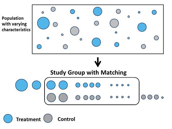 Propensity score matching